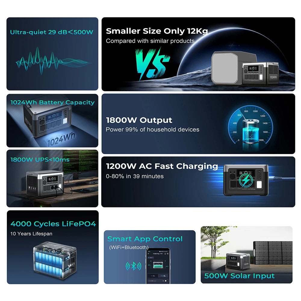 OUKITEL P1000 PLUS Portable Power Station 1024Wh LiFePO4 Solar Generator, 1800W 3600W Surge, 1 Hour Fast Charging, 10ms UPS, 100W PD, 11 Outputs, Lightweight Backup Power for Home Emergency Camping RV Hurricane Outdoor